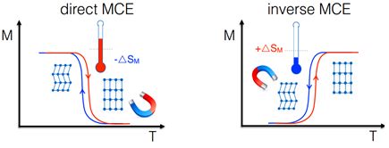 <p style="text-align: justify;"><strong>Figure 1:</strong> <em>Schematic diagram of conventional and inverse MCE’s with thermal hysteresis in Heusler alloys. At high temperature material has cubic austenite structure, which changes to low symmetry martensite structure at low temperatures.</em></p>