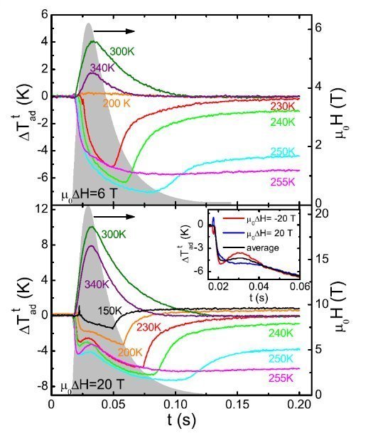 <p style="text-align: justify;"><strong>Figure 3:</strong> <em>Time dependences of the adiabatic temperature change at in Ni<sub>50</sub>Mn<sub>35</sub>In<sub>15</sub> Heusler alloy at 6 T (top) and 20 T (bottom), measured in pulsed magnetic fields.</em></p>