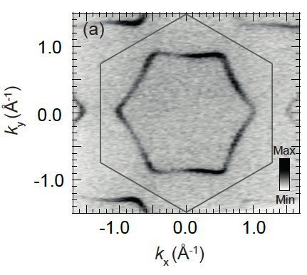 <p>Fig. 2: Raw ARPES data showing the single faceted Fermi surface of PtCoO<sub>2</sub></p>