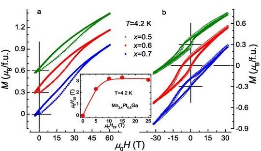 <div style="text-align: justify;"><strong>Figure 2:</strong> a) M(H) isotherms measured up to 60 T at 4.2 K. The data for successive samples are shifted by 0.3µ<sub>B</sub> along the magnetization axis for clarity. a) Field-cooled (FC) M(H) loops measured up to 32 T after field cooling the samples in 15 T (closed symbols) and 25 T (open symbols). The loop for x=0.7 and for 0.5 are shifted along the magnetization axis for clarity. The vertical and horizontal black lines represent the ordinate and the corresponding abscissa, respectively. Inset: dependence of exchange-bias field (H<sub>EB</sub>) on the cooling field (HCF). The red line is a guide to the eye.</div>