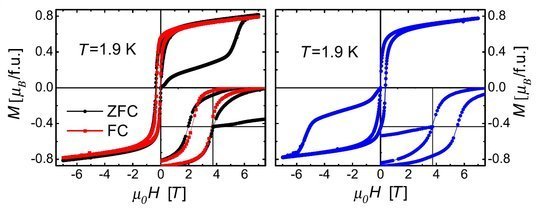 <div style="text-align: justify;"><strong>Figure 3:</strong> Magnetization vs. magnetic field hysteresis curves for Mn<sub>2</sub>PtGa taken at 1.9 K after zero-field cooling and field cooling as indicated. All curves shown an exchange bias. Left panel: ZFC and FC (7 T) M(H) loops performed as 0 → 7 → -7 → 7 T; right panel ZFC M(H) loop performed as 0 → -7 → 7 →-7 T. The insets show a magnified view around H = 0.</div>
