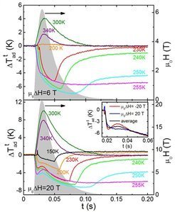 <p style="text-align: justify;"><strong>Figure 4:</strong> Time dependences of the adiabatic temperature change ∆T<sup>t</sup><sub>ad</sub>(T) at 6 T (top) and 20 T (bottom), measured in pulsed magnetic fields. Each measurement was preceded by heating up the sample to the fully austenitic state and then cooling down to the completely martensitic state (100 K) before approaching the measurement temperature. The field profile is also indicated (right axis). The inset shows ∆T<sup>t</sup><sub>ad</sub>(T) with pulsed fields of 20 T and 20 T at 240 K and the average of the two.</p>