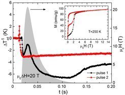 <p style="text-align: justify;"><strong>Figure 5:</strong> Time dependence of ∆T<sup>t</sup><sub>ad</sub>(T) measured at 250 K for a magnetic-field pulse of 20 T. Before measuring the initial curve (black circles), the sample was heated up to the fully austenite state and then cooled down to the completely martensitic state (100 K). The second curve (red diamonds) was taken 1 h after the first pulse. The field profile is also shown (right axis). The inset shows the corresponding M(H) curves following the same protocol.</p>