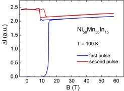 <p style="text-align: justify;"><strong>Figure 6:</strong> Longitudinal magnetostriction, ∆<em>l/l</em><sub>0</sub>, measurements at 100 K for Ni<sub>50</sub>Mn<sub>35</sub>In<sub>15</sub>. The experiments were performed in two steps. In pulse-1 (blue line) the measurements were performed after cooling the sample from room temperature to the measurement temperature. In pulse-2 (red line) the measurement was repeated at the same temperature one hour after the first measurement.</p>