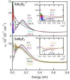 <p style="text-align: justify;">Figure 1: Optical conductivity of the valence fluctuating systems EuIr<sub>2</sub>Si<sub>2</sub> (upper part) and EuNi<sub>2</sub>P<sub>2</sub> (lower part). The strong electronic correlations induced by the valence fluctuations manifests themselves in the appearance of a peak at about 150 meV, of a minimum at about 20 meV, and the increase of s<sub>1</sub> towards the dc-conductivity value (dots on axis in inset) when the temperature is reduced below 100 K.</p>