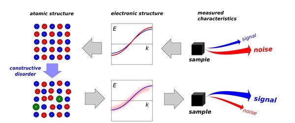 Adjustment of Material Functionalities via Disorder Manipulation