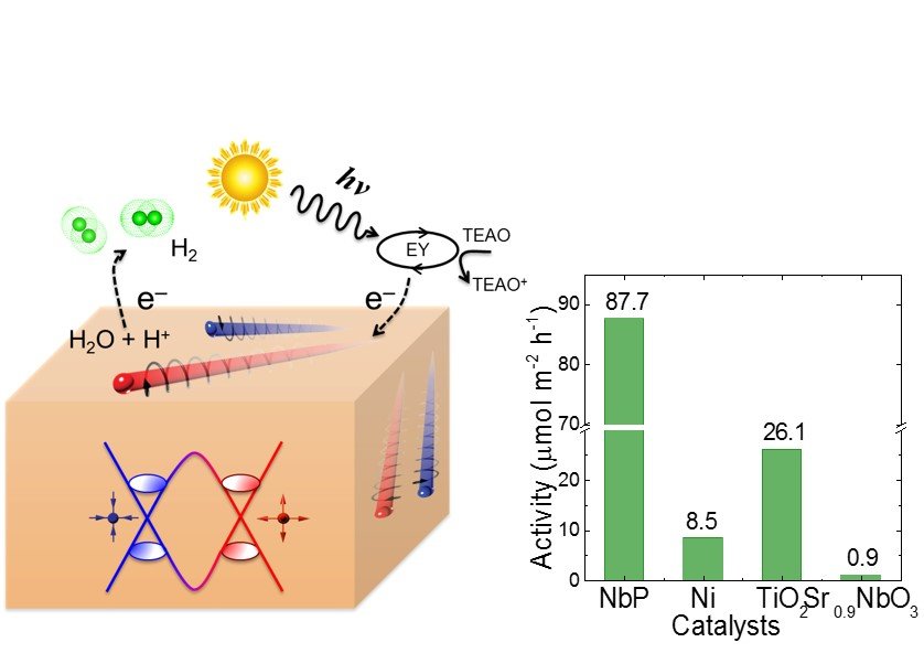 © MPI CPfS Schematic of the visible light hydrogen evolution reaction (left panel) on the surface of a Weyl semimetal. The right panel shows the superior activity of NbP Weyl semimetal compared to some traditional catalysts.