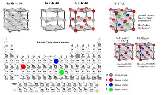 FIG.1.<strong> Chemical ordering in Heusler compounds.</strong>