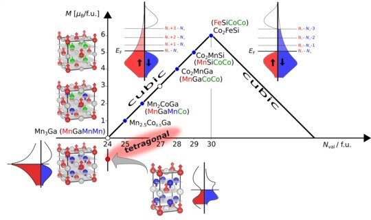 FIG.2.<strong> Magnetic ordering in Heusler compounds.</strong>