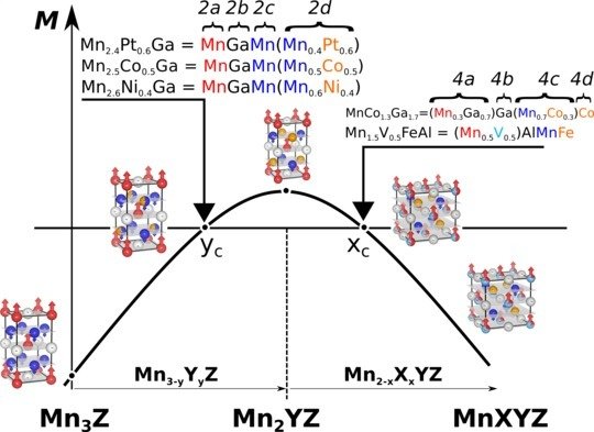 FIG.3. <strong>Magnetization trend in Mn-rich Heusler compounds.</strong>