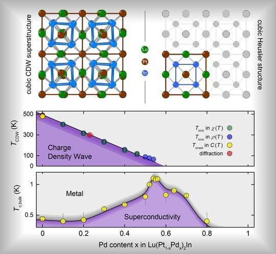 <strong>Top left:</strong> Model for the tentative low temperature structure in the CDW phase as deduced from x-ray single crystal data. <strong>Top right:</strong> Heusler structure observed above <em>T<sub>CDW</sub></em>. <strong>Centre:</strong> The linear extrapolation of <em>T<sub>CDW</sub></em> in the temperature-composition phase diagram indicates a Quantum Critical Point at 58% Pd. <strong>Bottom:</strong> The composition dependence of <em>T<sub>c</sub></em> presents a sharp peak at the Quantum Critical Point. The fast decrease of <em>T<sub>c</sub></em> on the right hand side is very different from the weak dependence usually observed in CDW systems.