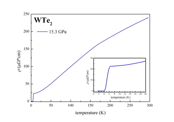 <p><strong>Figure 1:</strong><em> Pressure induced superconductivity (maximum T<sub>c</sub></em><em>»</em><em>6 K at </em><em>»</em><em>16 GPa) in tungsten telluride (WTe<sub>2</sub>)</em></p>