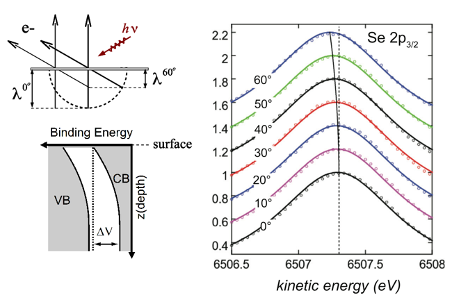<p style="text-align: justify;"><strong>Figure 2:</strong> <em>EDC for Se 2p3/2 core state. The energy shift indicate a indicates a downward bending from bulk to surface.</em></p>