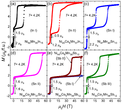 <p><strong>Figure 1:</strong> 60T pulsed field magnetization study in shape memory alloys.</p>