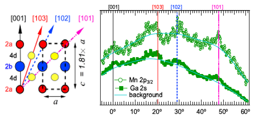 <p style="text-align: justify;"><strong>Figure 2:</strong> <em>Relation between the angular distribution of photoemission and internuclear axis of the tetragonal Mn-Ga film.</em></p>