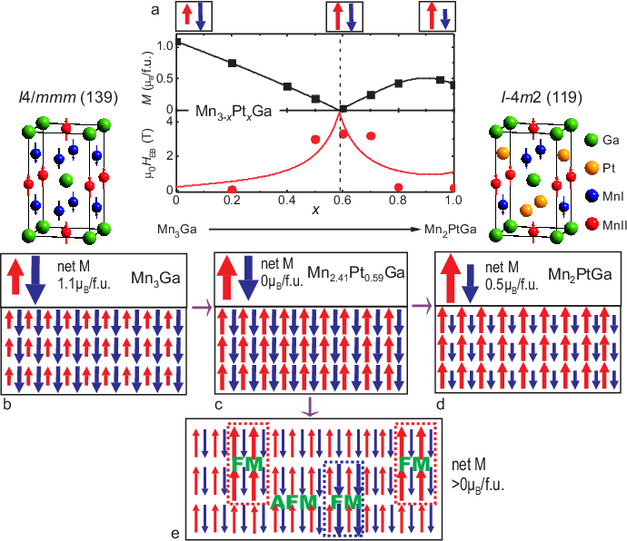 <p style="text-align: justify;"><strong>Figure 1:</strong> <em>Design of compensated magnetic state for giant exchange bias.</em></p>