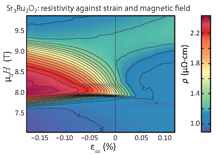 Sr<sub>3</sub>Ru<sub>2</sub>O<sub>7</sub>: resistivity against strain and magnetic field