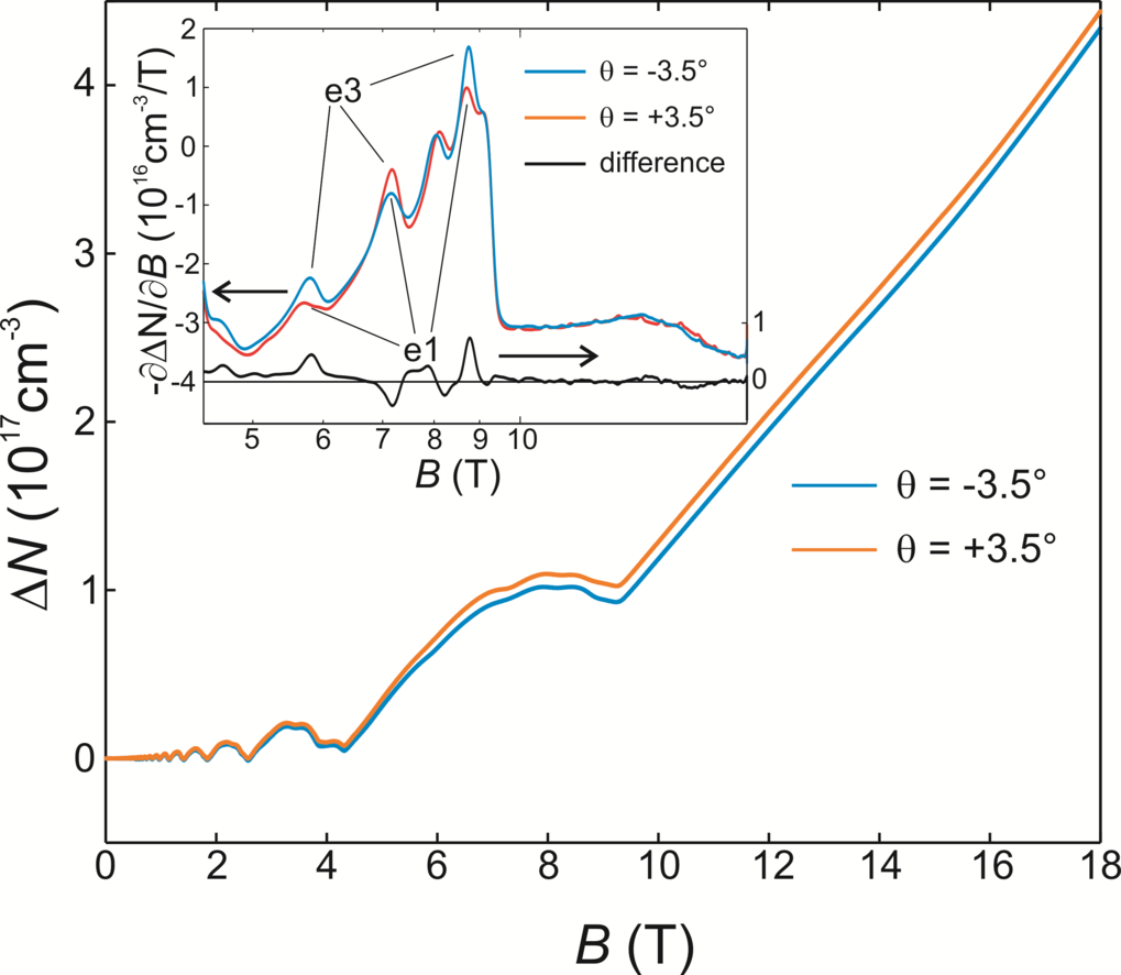 Variation in the density of states of bismuth with fields