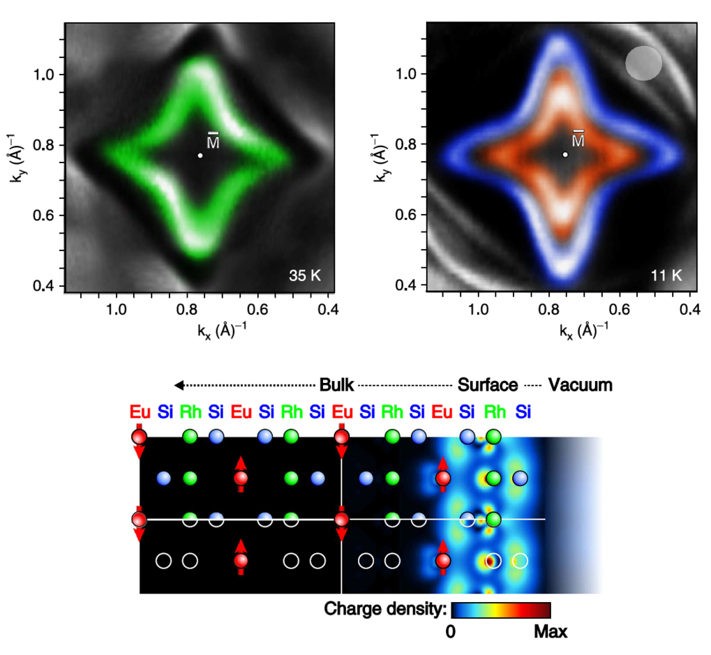 <p style="text-align: justify;">Figure 2: Upper part: ARPES Fermi surface maps taken from the Si-terminated surface of EuRh<sub>2</sub>Si<sub>2</sub> at 35 K (left) and at 11 K (right). The signal of the surface state was colored in green and blue/red, respectively. The single band (green) observed at 35 K splits into a spin-up (blue) and a spin-down (green) band for T < 32.5 K. The lower part illustrates the electron density of this surface state.</p>