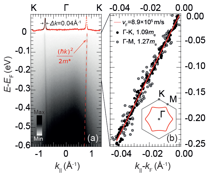 <p style="text-align: justify;">Fig. 3: a) The resolution-limited quasiparticle dispersion of PtCoO<sub>2</sub> extending at least 500 meV below the Fermi level; b) Expanded data along two cuts in the Brillouin zone showing the extremely large Fermi velocity, which is consistent with independent quantum oscillation measurements.</p>