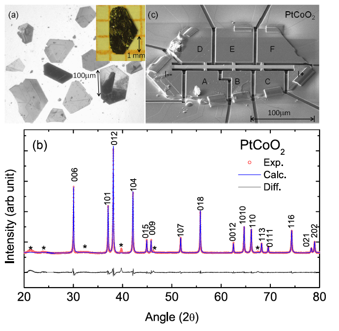 <div style="text-align: justify;">Fig. 1: a) As-grown PtCoO<sub>2</sub> single crystals; b) x-ray characterization; peaks marked * correspond to unreacted PtCl<sub>2</sub> adhering to as-grown crystals; c) focused ion beam sculpted sample for precise transport measurements.</div>