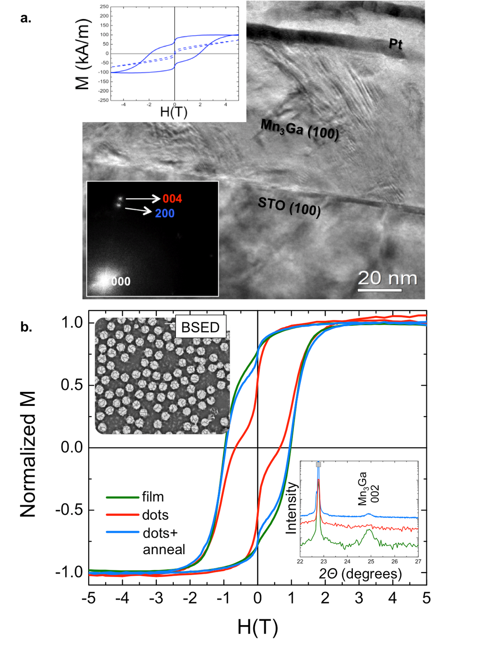 <p><em>Fig. 2: (a) Cross sectional HRTEM image from the x=0.75, 350<sup>o</sup>C sample. The bottom inset shows a portion of the FFT in the film region. The top inset shows in-plane (dashed) and out-of-plane (solid) magnetization. (b) M(H) for Mn<sub>70</sub>Ga<sub>30</sub> film and nanodots before and after annealing. The bottom inset shows an XRD pattern of the same samples. The top inset shows an SEM image of the nanodots. </em></p>