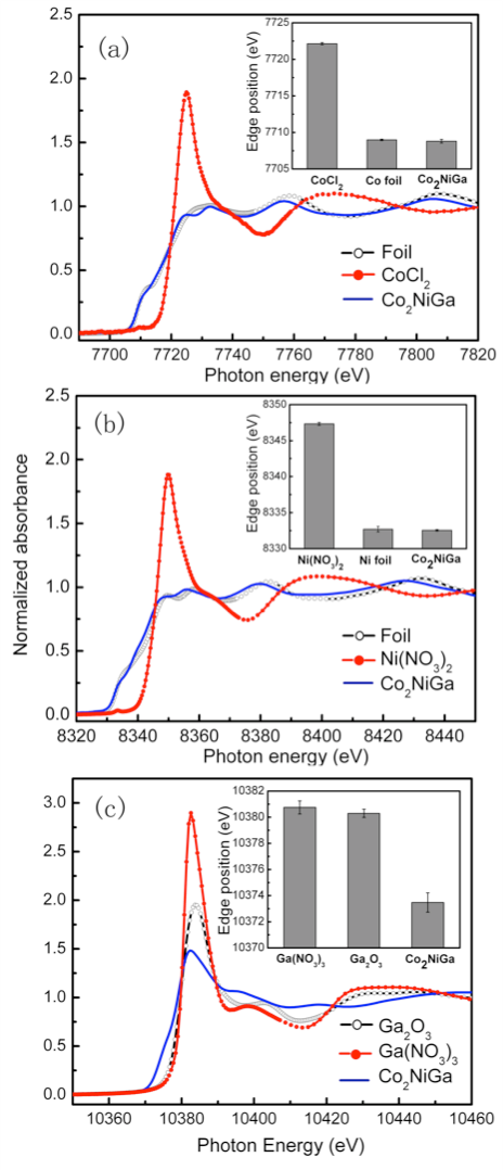 <em>Fig. 3: XANES data for the γ-Co<sub>2</sub>NiGa nanoparticles at the absorption edges of Co (a), Ni (b), and Ga (c).</em>