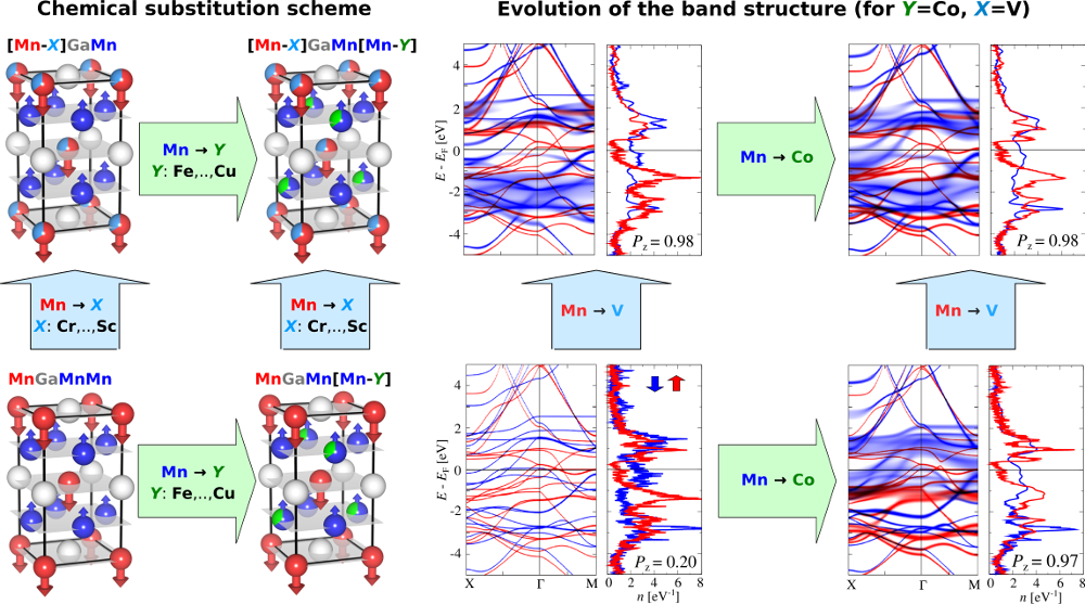 <div style="text-align: left;">FIG.1. <strong>Mechanism of the spin-selective localization in Mn-based Heusler compounds.</strong> Random substitution of Mn in tetragonal Mn<sub>3</sub>Ga by small amount of <em>X</em>=Cr,..,Sc (light-blue atoms), or <em>Y</em>=Fe,..,Cu (light-green atoms), or by both in combination, leads to the electron localization (broadened regions) within the energy-windows which are different in different spin-channels (blue - spin-down, red - spin-up). One of them (spin-down, blue) always covers the <em>E</em><sub>F</sub> by strongly suppressing the spin-down DC current.</div>