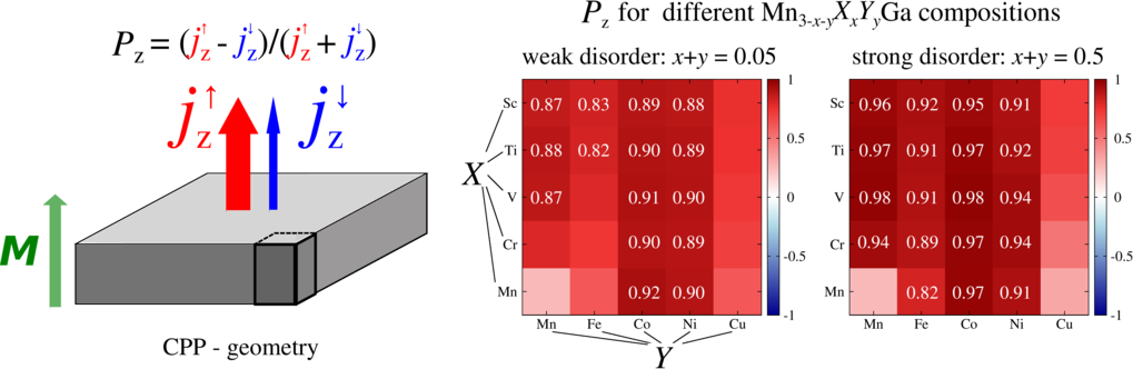 <div style="text-align: left;">FIG.2.<strong> Effect of the spin-selective localization on the spin-polarization.</strong> The values of the spin-polarization <em>P</em><sub>z</sub> (the setup is shown on the right) are explicitly given for different compositions in case of the low- and high-rate chemical substitution.</div>
