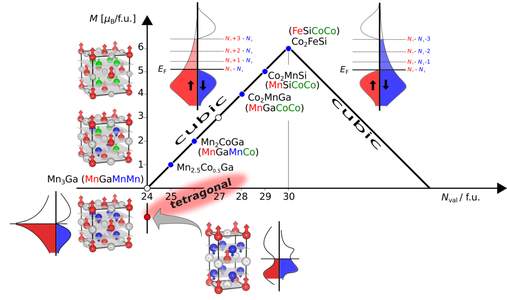 FIG.2.<strong> Magnetic ordering in Heusler compounds.</strong>