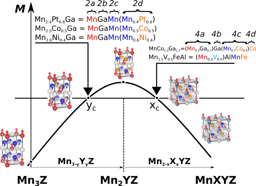 FIG.3. <strong>Magnetization trend in Mn-rich Heusler compounds.</strong>