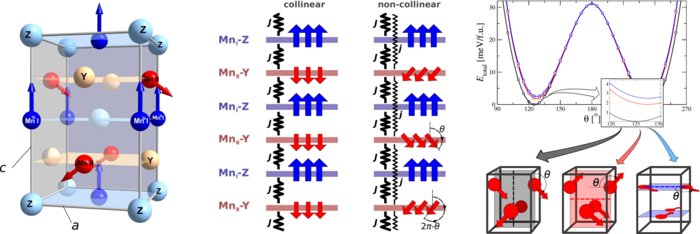 FIG.2. Noncollinear magnetic structures in some Mn<sub>2</sub>YZ Heusler compounds. Magnetocrystalline anisotropy induced by tetragonal distortion orients Mn<sub>I</sub> magnetic moments along the <em>c </em>axis; on Mn<sub>II </sub>the moments are canted in an alternating manner with respect to the <em>c</em> axis. Schematic picture shows the leading magnetic exchange interactions between different atomic layers in Mn<sub>2</sub>YZ (atomic planes containing Z and Y elements, in blue and red, respectively). Arrows show the orientation of the spin moments on Mn, and the springs - the exchange interactions between different planes. Assuming only the nearest antiparallel interactions <em>J</em> (between Mn<sub>I</sub>-Z and Mn<sub>II</sub>-Y planes) leaves the magnetic structure collinear; introducing the next-nearest antiparallel coupling <em>j</em> (between Mn<sub>II</sub>-Y planes) leads to the alternating canting of Mn<sub>II</sub> moments by <em>θ</em> and 2<em>π</em>−<em>θ</em>. For the case of Mn<sub>2</sub>RhSn the total energy as a function of <em>θ</em> for three different orientations of the easy axis is shown on the right.