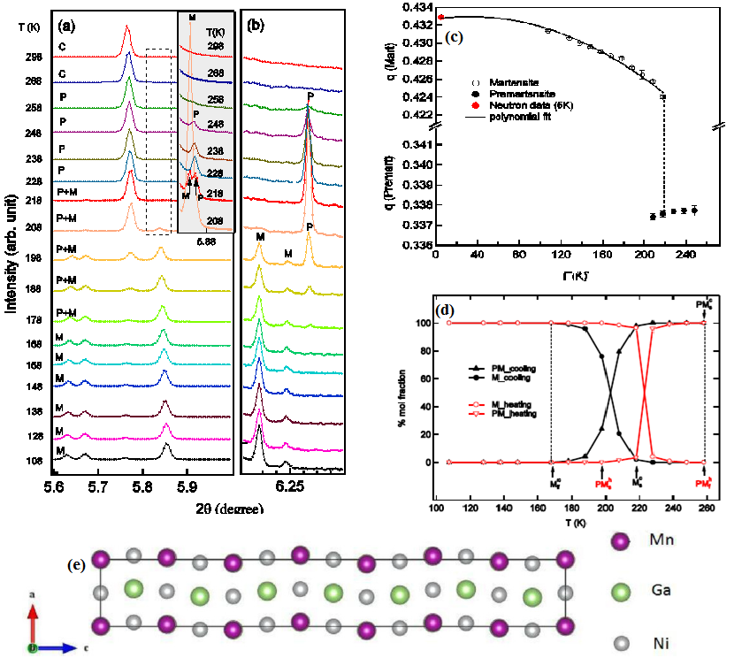 <p><strong>Figure 2</strong>: High resolution synchrotron x-ray diffraction study and modulated martensite structure of Ni2MnGa MSMA.</p>