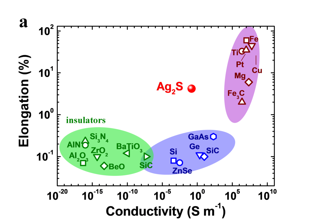 Abb 1. Eigenschaften des anorganischen Halbleiters α-Ag<sub>2</sub>S