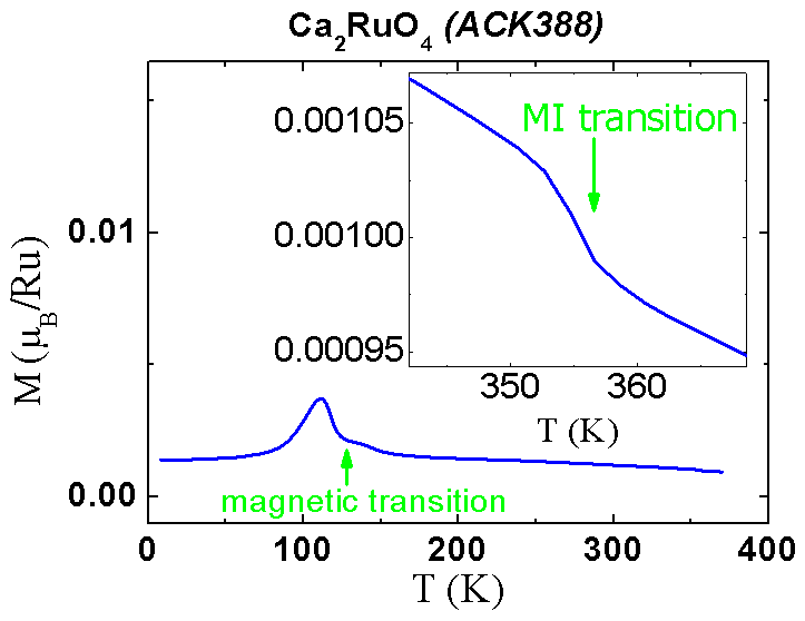 Magnetization (H || c-axis) of  floating zone grown Ca2RuO4 single crystal