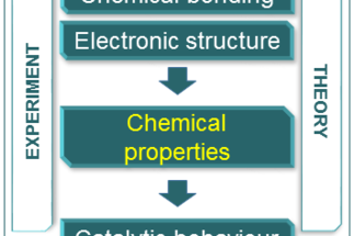 Chemical properties of intermetallic compounds