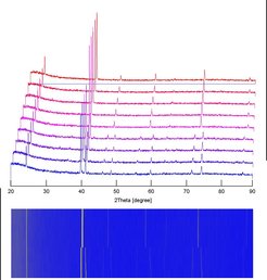 X-ray diffraction patterns in red, pink, and blue display multiple peaks across a 2Theta degree scale, indicating structural variations. The lower graph is a color-coded representation.