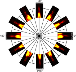 ARPES spectra of a Bi2Te3 sample. The spectra show the electronic structure of the material for different directions (angles); the binding energy of the electrons is plotted along the radii. The linear, conical bands show the characteristic surface states of topological insulators.