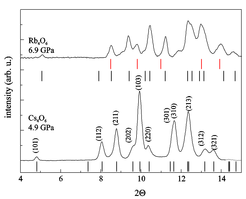 Figure 4: Synchrotron powder diffraction patterns of Cs4O6 and Rb4O6 at the given pressures, which indicate complete (Cs4O6) or partial (Rb4O6) transformation to the tetragonal modification