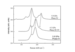 Figure 1: Pressure induced structural phase transition in cesium azide (CsN3) observed by Raman spectroscopy of crystal lattice excitations.