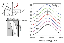 Figure 2: EDC for Se 2p3/2 core state. The energy shift indicate a indicates a downward bending from bulk to surface.