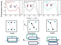 Figure 1: Valence band of VO2 for pristine rutile and monoclinic state, and gated state.
