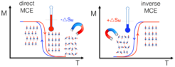 Figure 1: Schematic diagram of conventional and inverse MCE’s with thermal hysteresis in Heusler alloys. At high temperature material has cubic austenite structure, which changes to low symmetry martensite structure at low temperatures.