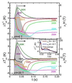 Figure 3: Time dependences of the adiabatic temperature change at in Ni50Mn35In15 Heusler alloy at 6 T (top) and 20 T (bottom), measured in pulsed magnetic fields.