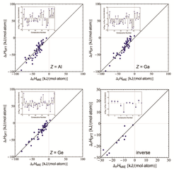 Figure 1: Enthalpy of formation ΔfHDFT obtained from DFT calculations for compounds X2YZ with Z = Al, Ga, or Ge with cubic Heusler structure vs. the enthalpy of formation (ΔfHMIE) calculated using the Miedema model.