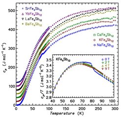 Figure 2: Specific heat capacity of a series of isostructural compounds with filled skutterudite structure