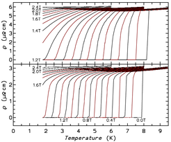 Figure 5: Electrical resistivity in various magnetic fields for two superconducting compounds with filled skutterudite structure