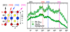 Figure 2: Relation between the angular distribution of photoemission and internuclear axis of the tetragonal Mn-Ga film.