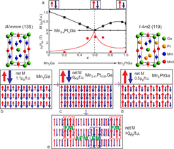 Figure 1: Design of compensated magnetic state for giant exchange bias.