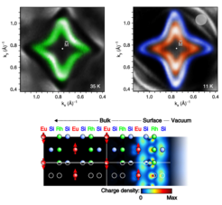 Figure 2: Upper part: ARPES Fermi surface maps taken from the Si-terminated surface of EuRh2Si2 at 35 K (left) and at 11 K (right). The signal of the surface state was colored in green and blue/red, respectively. The single band (green) observed at 35 K splits into a spin-up (blue) and a spin-down (green) band for T < 32.5 K. The lower part illustrates the electron density of this surface state.